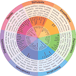 The Club Drugs Wheel Poster