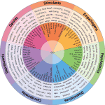 The Club Drugs Wheel Poster