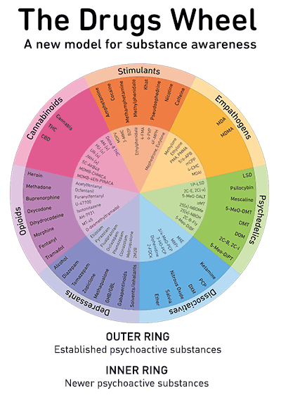 The Drugs Wheel