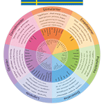 Swedish Drugs Wheel Poster