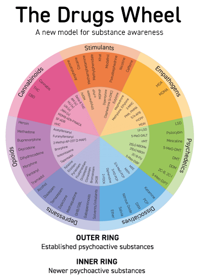 The Drugs Wheel