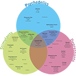 Drugs Venn (Effects by category)