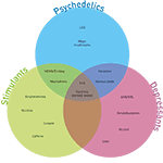 Drugs Venn Young people's version