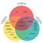 Drugs Venn Blank version