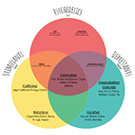 Drugs Venn Blank version