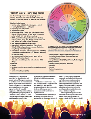 Chemistry in Australia